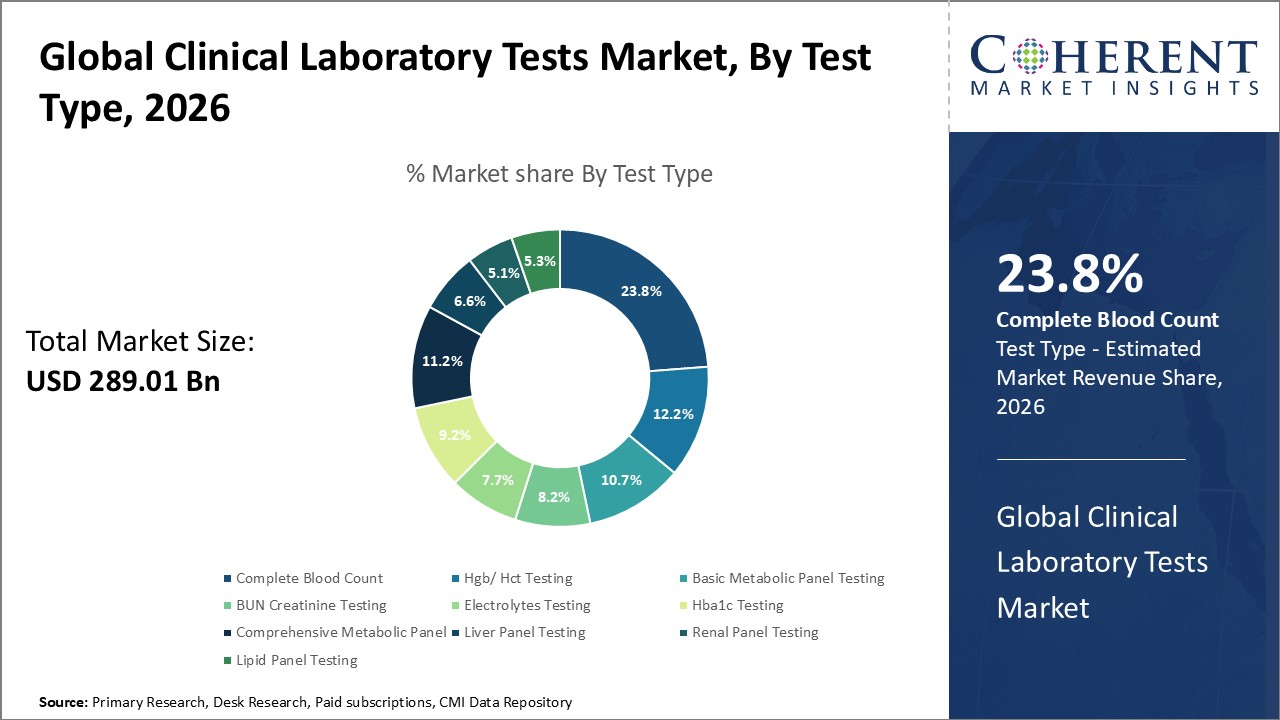 Clinical Laboratory Market By Test Type
